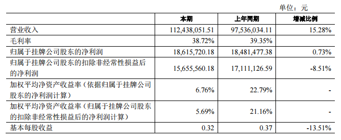 天豐電源：2016年上半年?duì)I收1.1億元 同比增長(zhǎng)15%