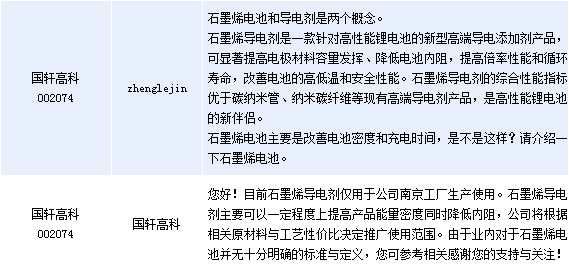 國軒高科：石墨烯導電劑僅南京工廠生產使用