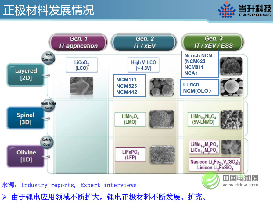 李建忠：全球鋰電正極材料市場(chǎng)現(xiàn)狀及發(fā)展趨勢(shì)分析