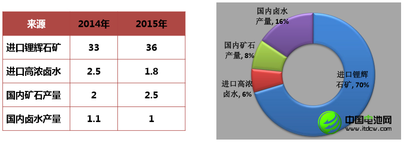 李冰心:中國鋰消費快速增長 鋰資源開發進程緩慢 李冰心:中國鋰消費快速增長 鋰資源開發進程緩慢