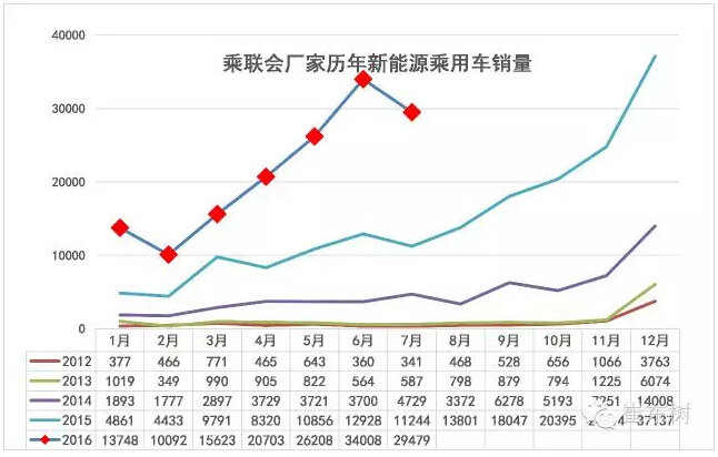 乘聯(lián)會(huì)：2016年7月新能源乘用車銷3萬增1.6倍
