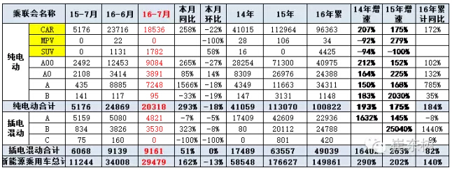 乘聯(lián)會(huì)：2016年7月新能源乘用車銷3萬增1.6倍