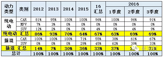 乘聯(lián)會(huì)：2016年7月新能源乘用車銷3萬增1.6倍