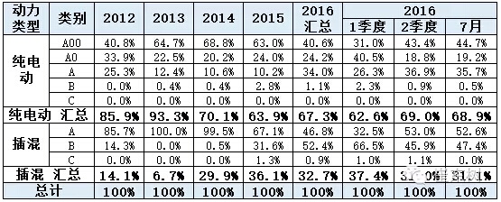 乘聯(lián)會(huì)：2016年7月新能源乘用車銷3萬增1.6倍