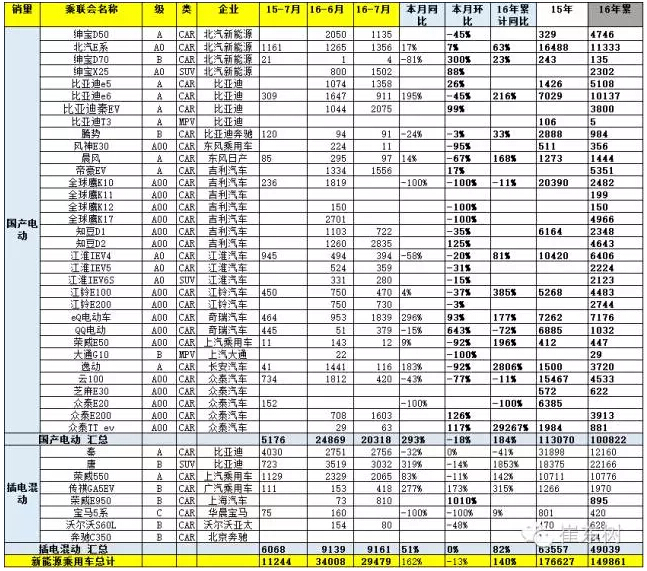 乘聯(lián)會(huì)：2016年7月新能源乘用車銷3萬增1.6倍