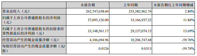 硅寶科技：2016上半年實(shí)現(xiàn)營(yíng)收2.6億元 同比增長(zhǎng)2.8%