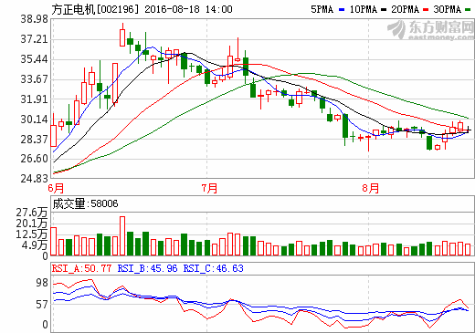 方正電機：上半年凈利增4.3倍 實現凈利潤4905.62萬