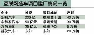 新能源行業準入門檻提高 催生互聯網車企集體建廠