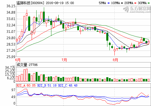 猛獅科技斥資3000萬收購華戎能源60%股權