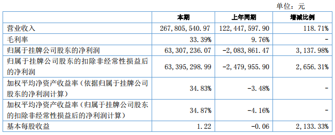 受益碳酸鋰價(jià)格上漲 容匯鋰業(yè)上半年?duì)I收2.68億元