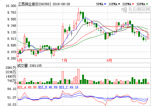 江銅股份 江銅股份