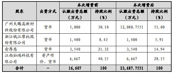 天賜材料8000萬元增資江西艾德 拓展鋰電材料產業鏈 天賜材料8000萬元增資江西艾德 拓展鋰電材料產業鏈