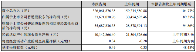 贏合科技：上半年?duì)I收3.26億元 同比增長105%