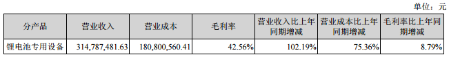 贏合科技：上半年?duì)I收3.26億元 同比增長105%
