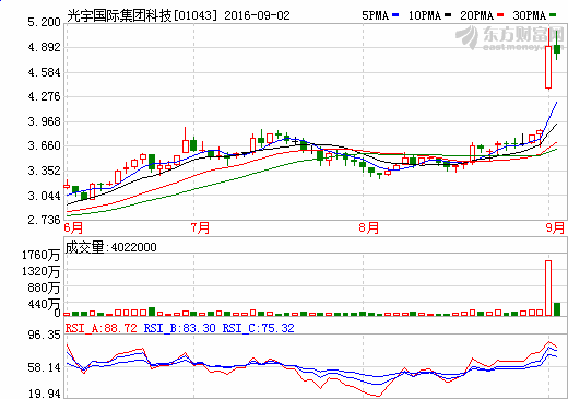 光宇國(guó)際：上半年凈利潤(rùn)1.26億元 同比上升5.25倍