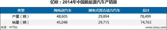 2014年中國(guó)新能源汽車產(chǎn)銷量