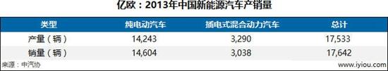2013年中國(guó)新能源汽車產(chǎn)銷量