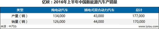 2016年上半年中國(guó)新能源汽車產(chǎn)銷量