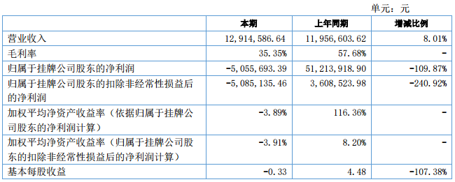 億華通：助力燃料電池產(chǎn)品應(yīng)用 上半年營收0.13億元