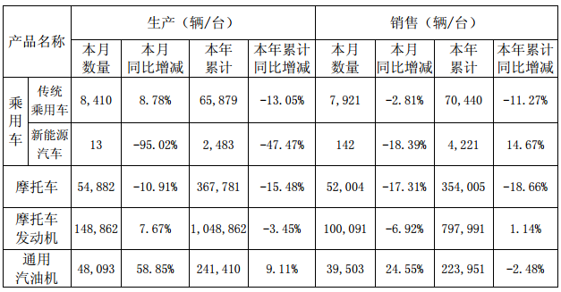力帆股份：澄清新能源車騙補(bǔ) 8月新能源汽車產(chǎn)量降逾九成