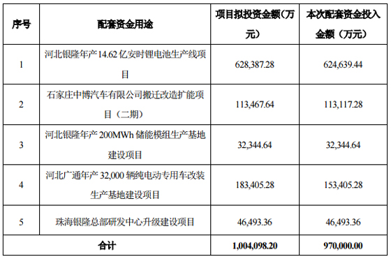 董明珠收購珠海銀隆后的幾個動向 布局電動汽車生態(tài)圈格局？