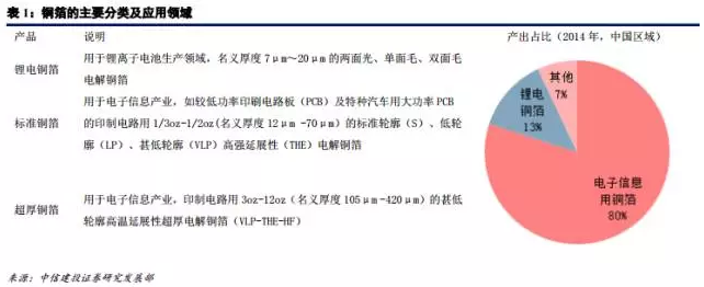 鋰電材料之 PCB板材漲價主因的“鋰電銅箔超級成長周期”