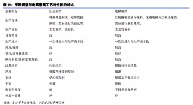鋰電材料之 PCB板材漲價主因的“鋰電銅箔超級成長周期”