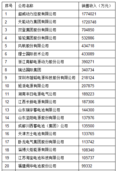 2015年中國鉛酸蓄電池銷售收入前40強名單