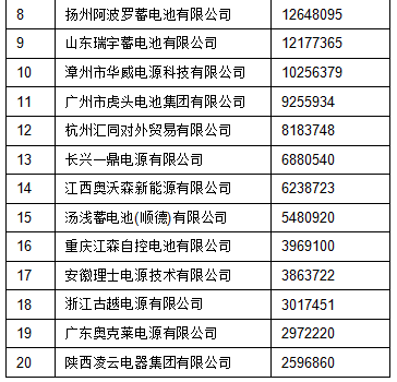 2015年中國起動鉛酸蓄電池出口前20強企業名單