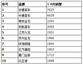 前八月新能源車銷量1844輛 銀隆躋身行業前十