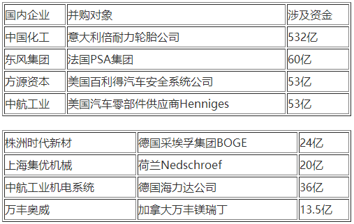 部分重大國內(nèi)企業(yè)海外并購交易