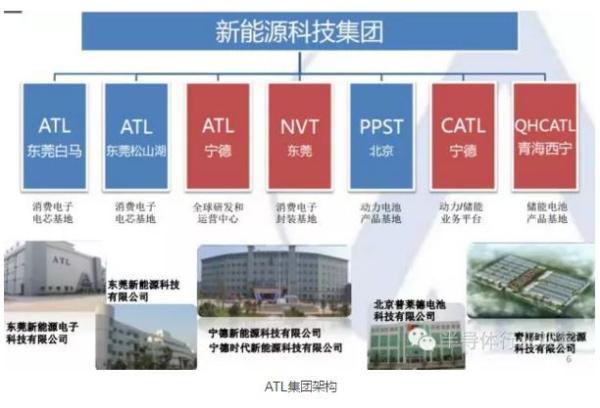 新能源科技集團架構 新能源科技集團架構