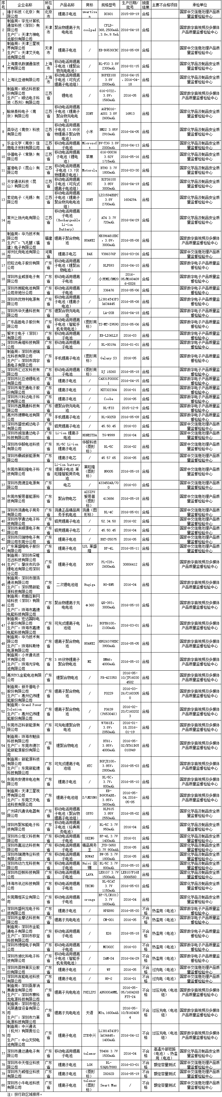 質(zhì)檢總局：2016年第3批國抽手機鋰離子電池合格率82.5%