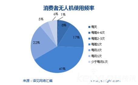 可折疊便攜式無人機頻頻發布 是否會迎來第二春?