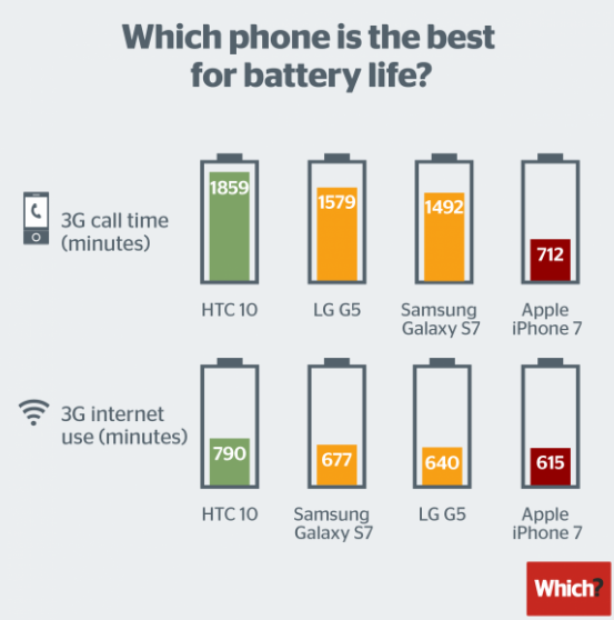 iPhone 7電池續(xù)航能力遭詬病 表現(xiàn)遠遠不如Android手機