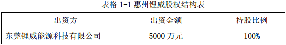 欣旺達子公司東莞鋰威投資5000萬元建鋰電池生產(chǎn)企業(yè)