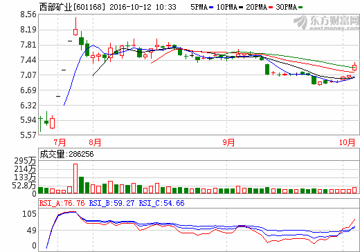 西部礦業(yè) 西部礦業(yè)