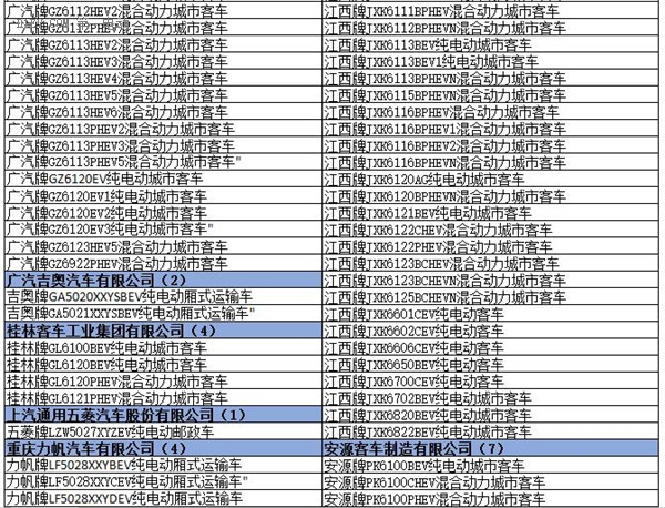 為何工信部在288批新車公告中暫停生產了多達1617款車型？
