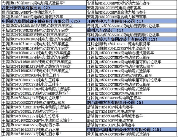 為何工信部在288批新車公告中暫停生產了多達1617款車型？