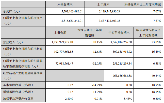 橫店東磁第三季度實(shí)現(xiàn)凈利潤1.03億元 同比下降12.63%