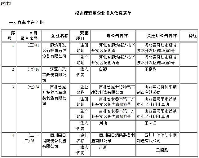 道路機(jī)動(dòng)車輛生產(chǎn)企業(yè)及產(chǎn)品公告(第290批) 企業(yè)變更名單公示 道路機(jī)動(dòng)車輛生產(chǎn)企業(yè)及產(chǎn)品公告(第290批) 企業(yè)變更名單公示