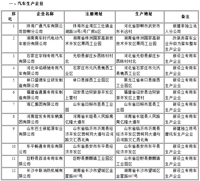 道路機(jī)動(dòng)車輛生產(chǎn)企業(yè)及產(chǎn)品公告(第290批) 企業(yè)變更名單公示 道路機(jī)動(dòng)車輛生產(chǎn)企業(yè)及產(chǎn)品公告(第290批) 企業(yè)變更名單公示
