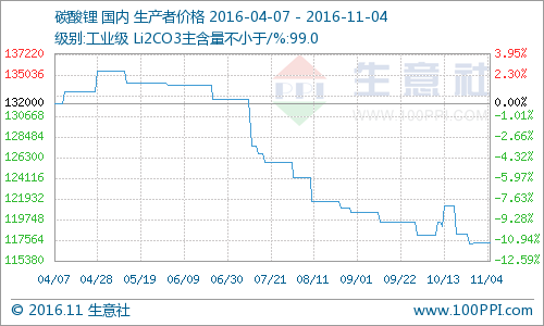 業(yè)內(nèi)拉漲氣氛濃厚 碳酸鋰市場小幅走高 業(yè)內(nèi)拉漲氣氛濃厚 碳酸鋰市場小幅走高