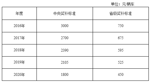充（換）電基礎設施建設運營中央、省級財政獎補標準