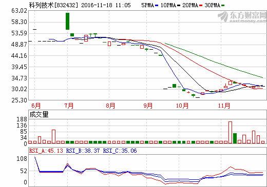 科列技術(shù)擬募資5億元加碼新能源領(lǐng)域 擴(kuò)大市場競爭力 科列技術(shù)擬募資5億元加碼新能源領(lǐng)域 擴(kuò)大市場競爭力