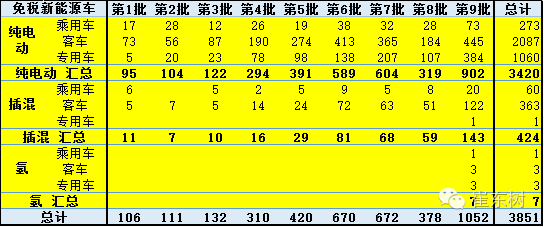 崔東樹：新能源車免車購稅第九批目錄分析