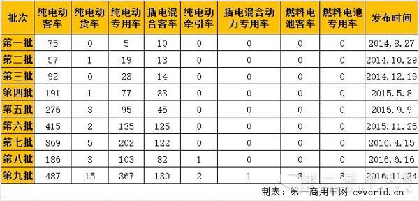 新能源汽車，商用車，免稅，北汽福田，比亞迪，大運(yùn)，東風(fēng)，亞星客車，重汽王牌，青年客車，佛山飛馳，江蘇奧新新能源