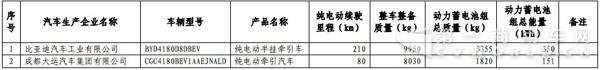 新能源汽車，商用車，免稅，北汽福田，比亞迪，大運(yùn)，東風(fēng)，亞星客車，重汽王牌，青年客車，佛山飛馳，江蘇奧新新能源