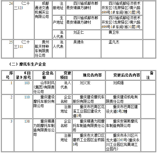 工信部發(fā)布第291批《道路機動車輛生產(chǎn)企業(yè)及產(chǎn)品公告》企業(yè)變更名單
