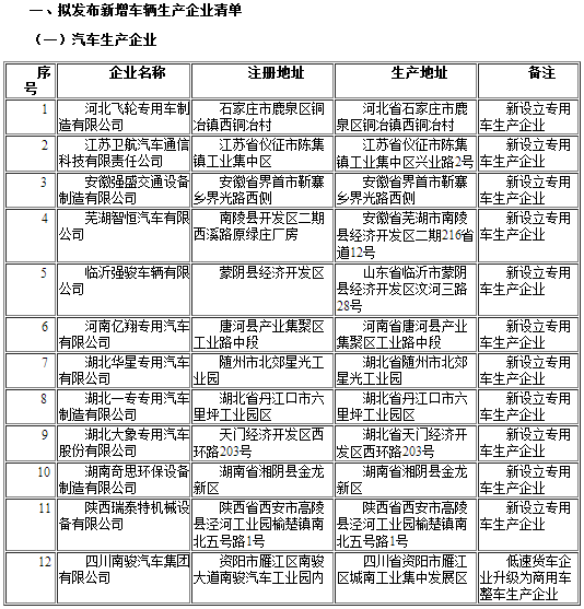 工信部發(fā)布第291批《道路機動車輛生產(chǎn)企業(yè)及產(chǎn)品公告》企業(yè)變更名單